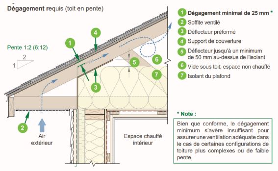 Image montrant le dégagement requis pour un toit en pente
