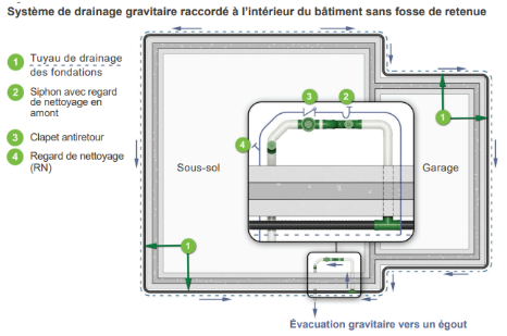 Image 2 montrant étapes pour le revêtement avec un matériau granulaire propre et un schéma du système de drainage gravitaire connecté à l'intérieur du bâtiment sans fosse de rétention